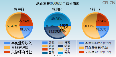 000620主营分布图