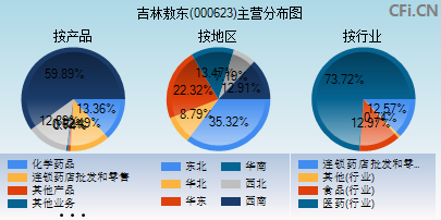 000623主营分布图