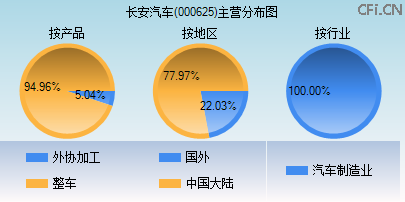 000625主营分布图