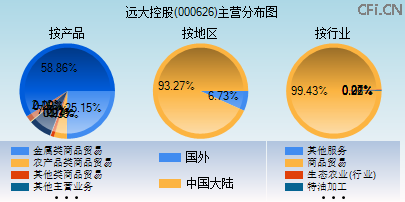 000626主营分布图