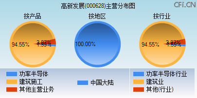 000628主营分布图
