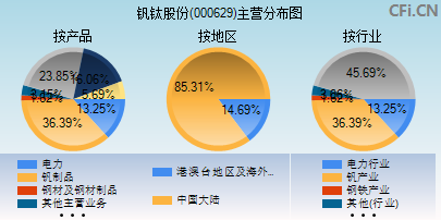 000629主营分布图