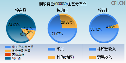 000630主营分布图