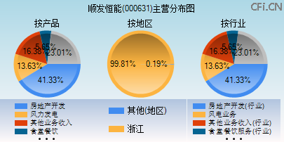 000631主营分布图