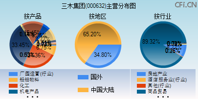 000632主营分布图