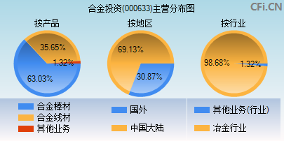 000633主营分布图