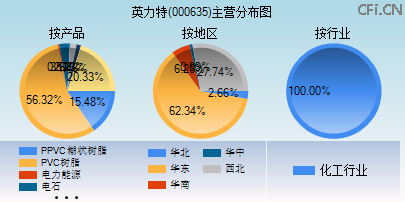 000635主营分布图 000635主营分布图
