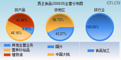 000639主营分布图