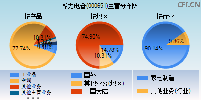 000651主营分布图