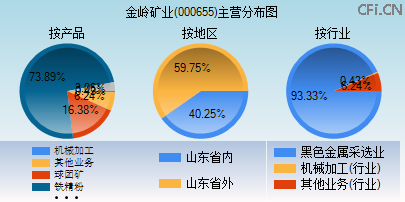 000655主营分布图 000655主营分布图