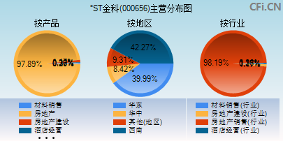 000656主营分布图