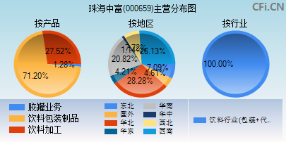 000659主营分布图