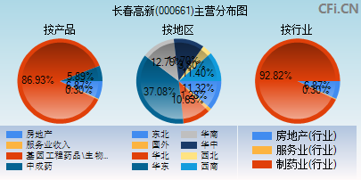 000661主营分布图