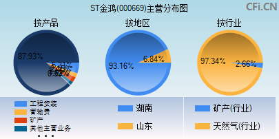000669主营分布图 000669主营分布图
