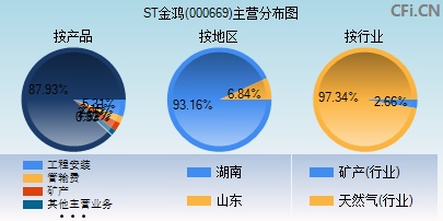 000669主营分布图