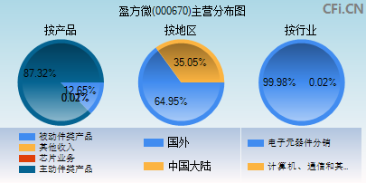 000670主营分布图