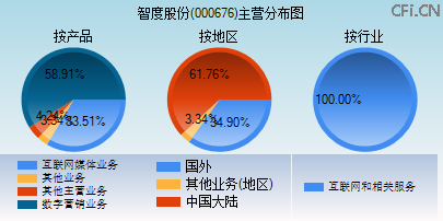 000676主营分布图 000676主营分布图