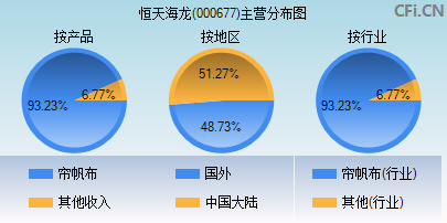 000677主营分布图