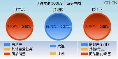 000679主营分布图 000679主营分布图