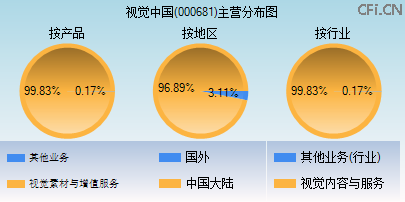 000681主营分布图 000681主营分布图