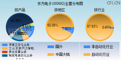 000682主营分布图