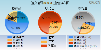 000683主营分布图 000683主营分布图