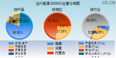 000683主营分布图