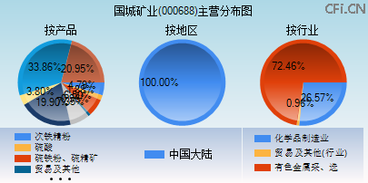 000688主营分布图 000688主营分布图