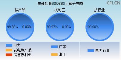 000690主营分布图