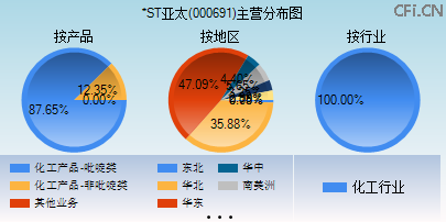 000691主营分布图 000691主营分布图