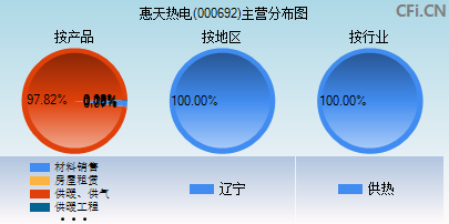 000692主营分布图