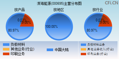000695主营分布图 000695主营分布图