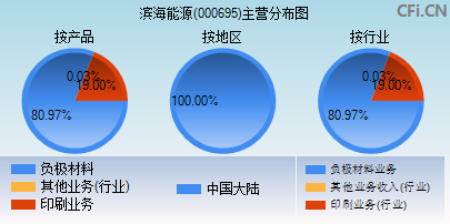 000695主营分布图