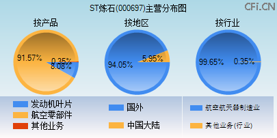 000697主营分布图 000697主营分布图