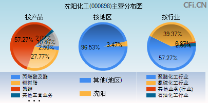 000698主营分布图