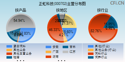 000702主营分布图