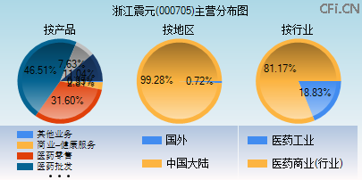 000705主营分布图