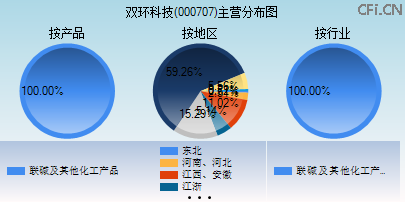 000707主营分布图 000707主营分布图