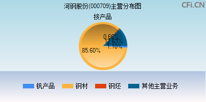 000709主营分布图