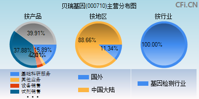 000710主营分布图