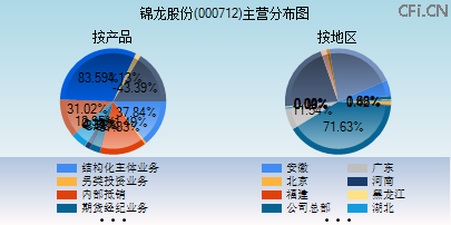000712主营分布图 000712主营分布图