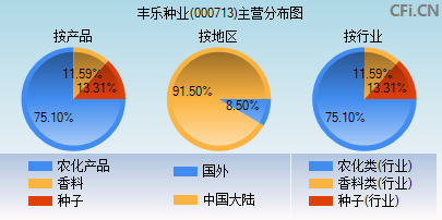 000713主营分布图