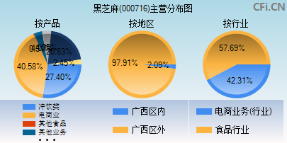 000716主营分布图