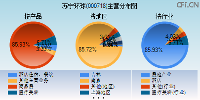 000718主营分布图 000718主营分布图