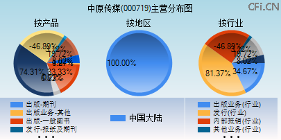000719主营分布图