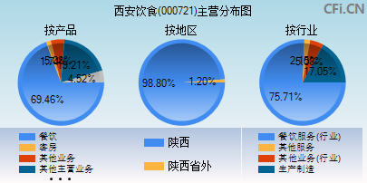 000721主营分布图