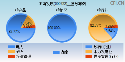 000722主营分布图 000722主营分布图
