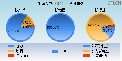 000722主营分布图