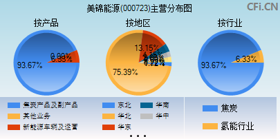 000723主营分布图