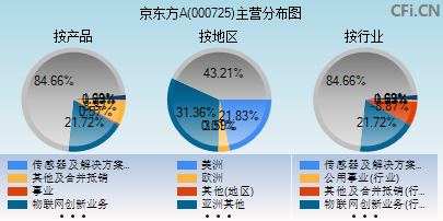 000725主营分布图